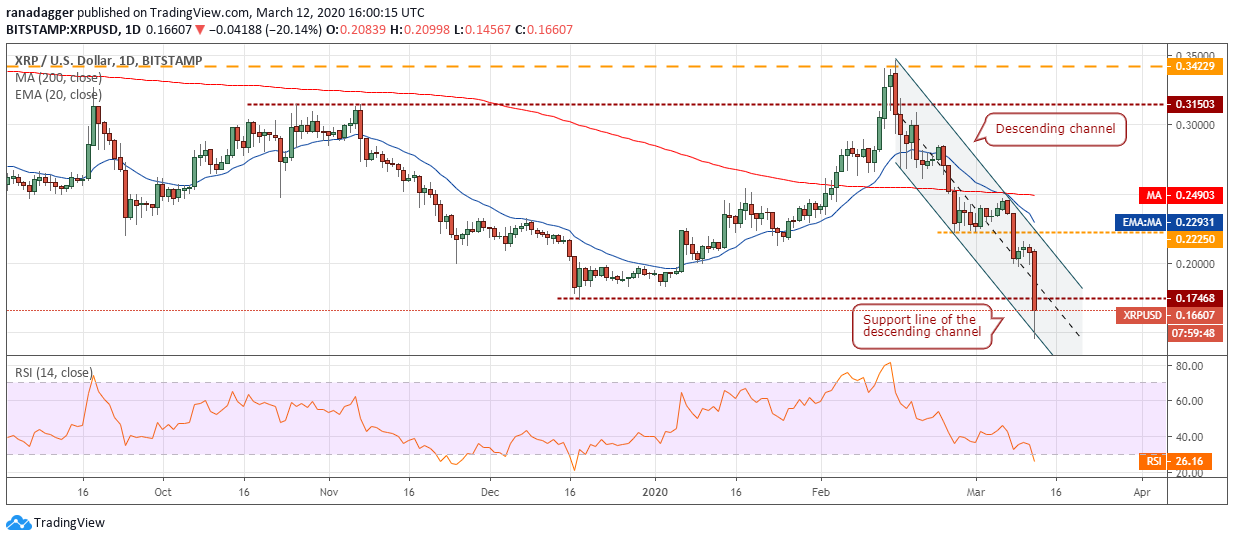  Price Analysis Mar 12: BTC, ETH, XRP, BCH, BSV, LTC, EOS, BNB, XTZ, LINK 