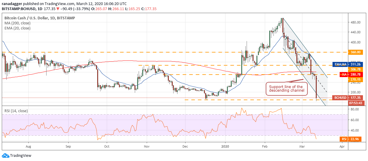  Price Analysis Mar 12: BTC, ETH, XRP, BCH, BSV, LTC, EOS, BNB, XTZ, LINK 