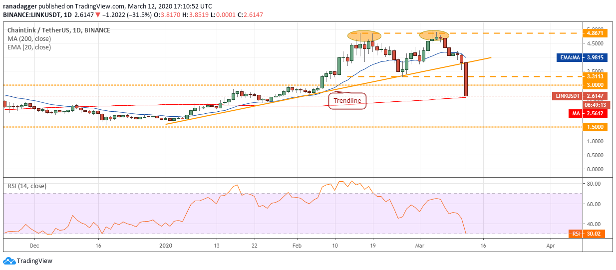  Price Analysis Mar 12: BTC, ETH, XRP, BCH, BSV, LTC, EOS, BNB, XTZ, LINK 