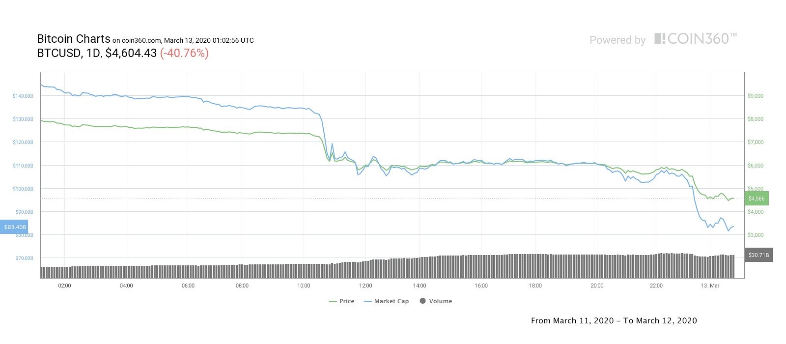  Crypto Market Meltdown Continues as Bitcoin Price Drops Below $5,000 