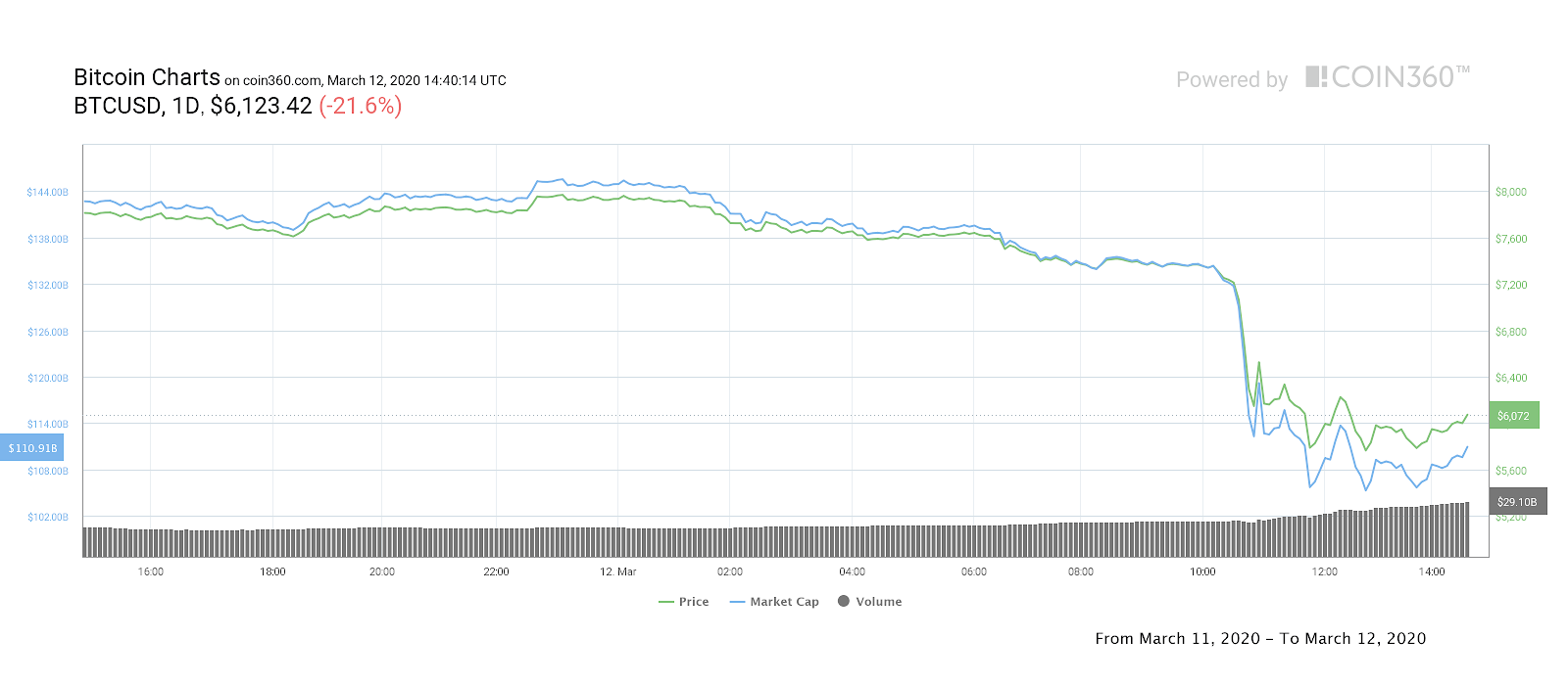  Bitcoin Tackles $6K After 20% Crash as Stocks Rival 1987 Apocalypse 