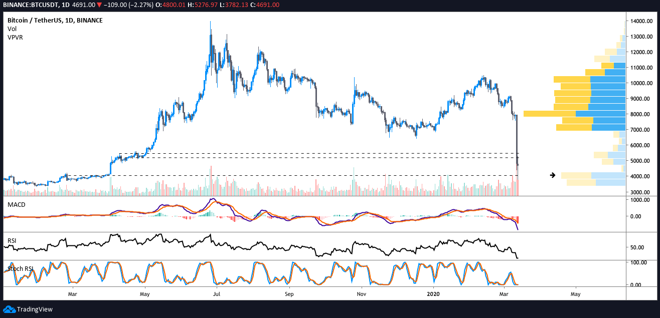  Bitcoin Price Drops to $3,637, Rebounds Above $5,200 Within Minutes 