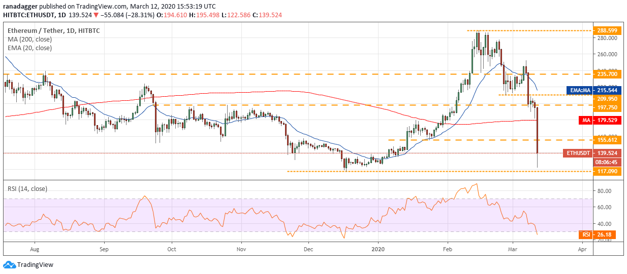  Price Analysis Mar 12: BTC, ETH, XRP, BCH, BSV, LTC, EOS, BNB, XTZ, LINK 