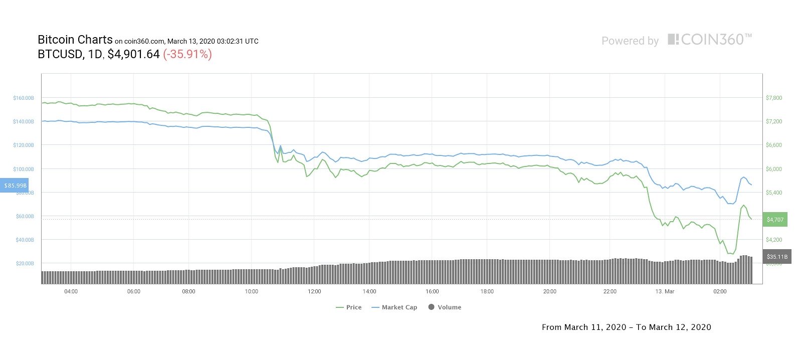  Bitcoin Price Drops to $3,637, Rebounds Above $5,200 Within Minutes 