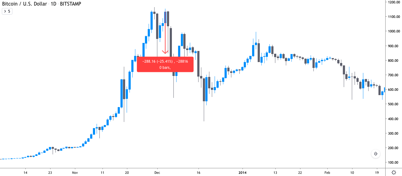  US Fed Unveils $1.5T Rescue Injection But Will Bitcoin Price Rebound? 