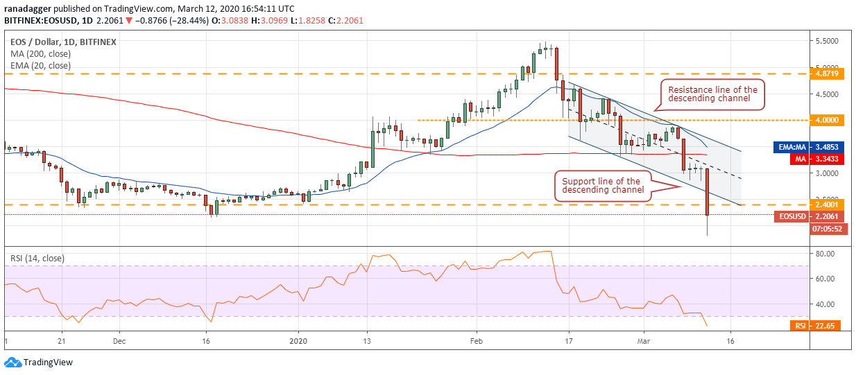  Price Analysis Mar 12: BTC, ETH, XRP, BCH, BSV, LTC, EOS, BNB, XTZ, LINK 