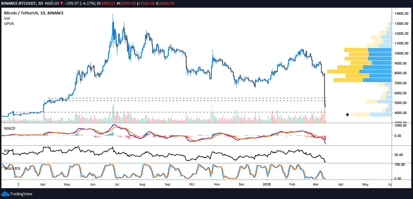 crypto meltdown continues next
