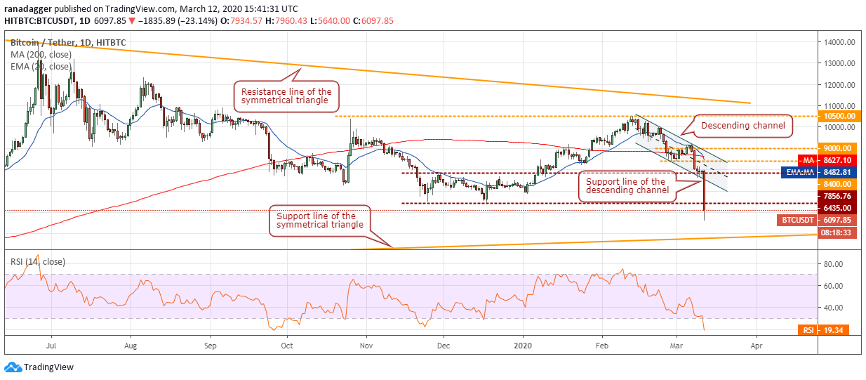 Price Analysis Mar 12: BTC, ETH, XRP, BCH, BSV, LTC, EOS, BNB, XTZ, LINK 