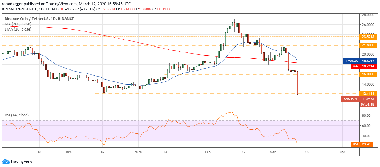  Price Analysis Mar 12: BTC, ETH, XRP, BCH, BSV, LTC, EOS, BNB, XTZ, LINK 