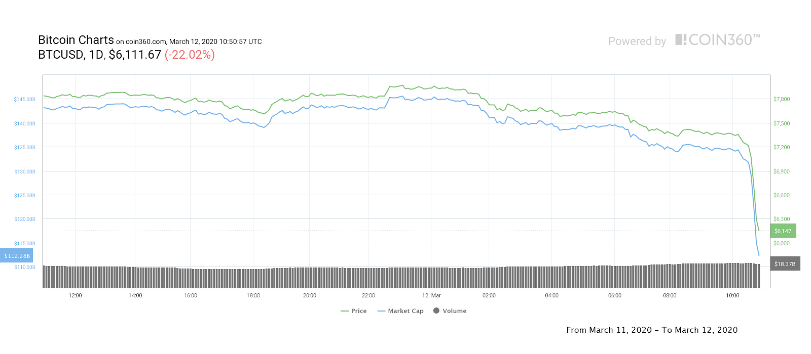  Bitcoin Price Crashes 17% in 1 Hour Below $6K in Coronavirus Panic 