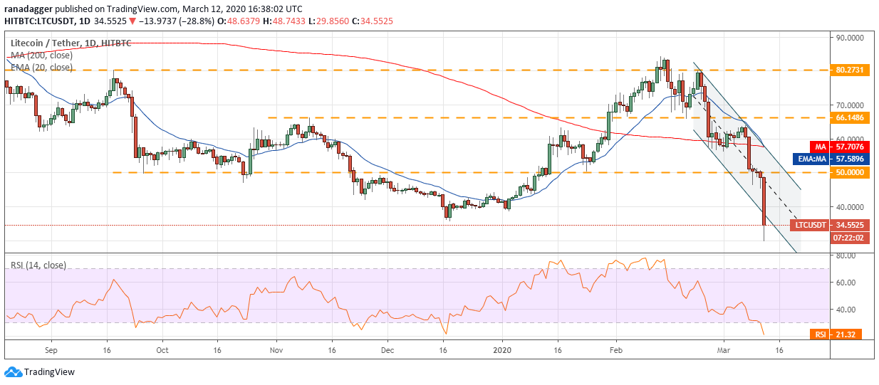  Price Analysis Mar 12: BTC, ETH, XRP, BCH, BSV, LTC, EOS, BNB, XTZ, LINK 